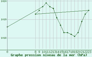 Courbe de la pression atmosphrique pour San Chierlo (It)