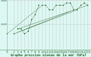 Courbe de la pression atmosphrique pour Capo Bellavista