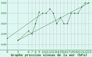 Courbe de la pression atmosphrique pour Al Hoceima