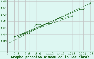 Courbe de la pression atmosphrique pour Niinisalo