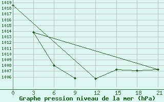 Courbe de la pression atmosphrique pour Inga