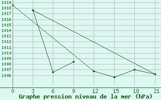 Courbe de la pression atmosphrique pour Maraza