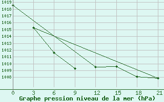 Courbe de la pression atmosphrique pour Huoshan