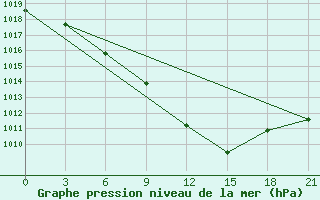 Courbe de la pression atmosphrique pour Trubcevsk