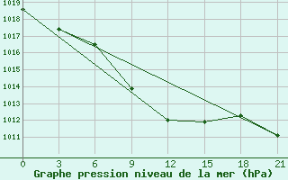 Courbe de la pression atmosphrique pour Trubcevsk