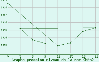 Courbe de la pression atmosphrique pour Pavlovskij Posad