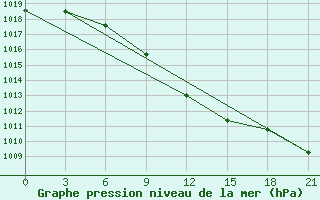 Courbe de la pression atmosphrique pour Poltava