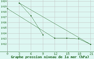 Courbe de la pression atmosphrique pour Ust-Kamenogorsk