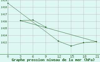 Courbe de la pression atmosphrique pour Port Said / El Gamil