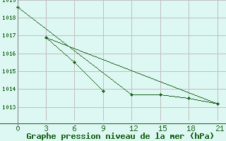 Courbe de la pression atmosphrique pour Rjazan