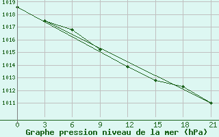 Courbe de la pression atmosphrique pour Hvalynsk