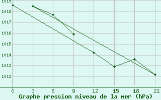 Courbe de la pression atmosphrique pour Kharkiv