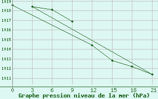 Courbe de la pression atmosphrique pour Krasnye Baki