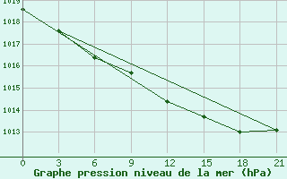 Courbe de la pression atmosphrique pour Grimsey