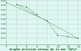 Courbe de la pression atmosphrique pour Kornesty