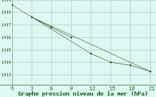 Courbe de la pression atmosphrique pour Novyj Ushtogan