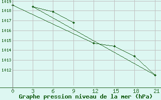 Courbe de la pression atmosphrique pour Siauliai