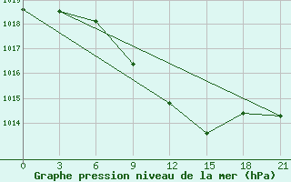 Courbe de la pression atmosphrique pour Zerdevka