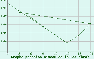 Courbe de la pression atmosphrique pour Trubcevsk