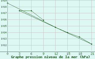 Courbe de la pression atmosphrique pour Tuapse