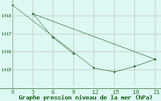 Courbe de la pression atmosphrique pour Malojaroslavec