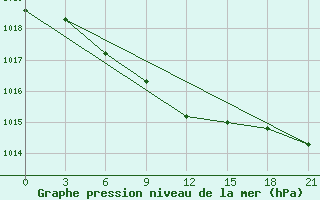 Courbe de la pression atmosphrique pour Trubcevsk