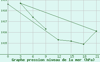 Courbe de la pression atmosphrique pour Trubcevsk