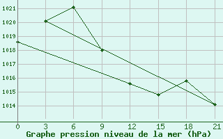 Courbe de la pression atmosphrique pour Kashmar