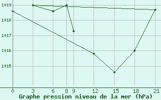 Courbe de la pression atmosphrique pour Meknes