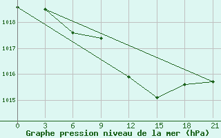 Courbe de la pression atmosphrique pour Uzlovaja