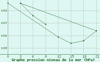 Courbe de la pression atmosphrique pour Umba