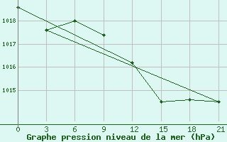 Courbe de la pression atmosphrique pour Kingisepp