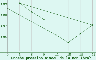 Courbe de la pression atmosphrique pour Zukovka