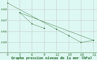 Courbe de la pression atmosphrique pour Apatitovaya