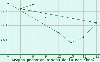 Courbe de la pression atmosphrique pour Kagul