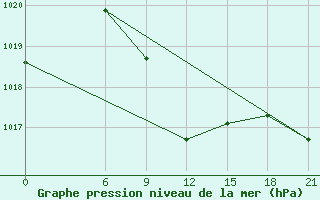 Courbe de la pression atmosphrique pour Mafraq