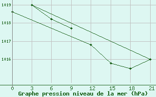 Courbe de la pression atmosphrique pour Gorki