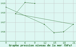 Courbe de la pression atmosphrique pour Mahdia