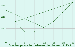 Courbe de la pression atmosphrique pour Vaida Guba Bay