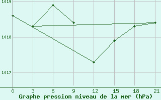 Courbe de la pression atmosphrique pour Tihoreck