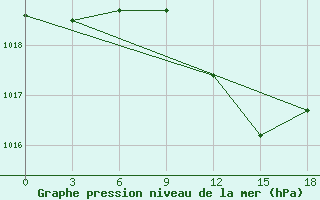 Courbe de la pression atmosphrique pour Syros