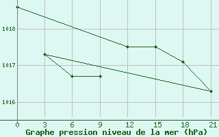 Courbe de la pression atmosphrique pour Bokhapcha