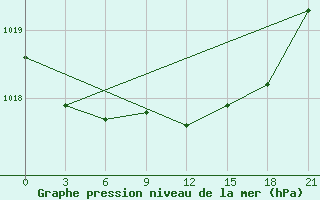 Courbe de la pression atmosphrique pour Razgrad