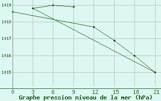 Courbe de la pression atmosphrique pour Dno