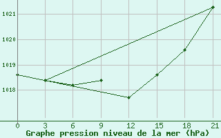 Courbe de la pression atmosphrique pour Razgrad