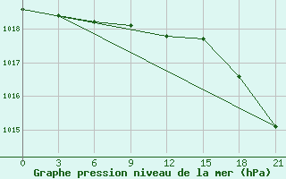 Courbe de la pression atmosphrique pour Bolshelug