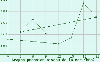 Courbe de la pression atmosphrique pour Usak Meydan