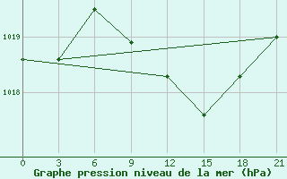 Courbe de la pression atmosphrique pour Sarapul