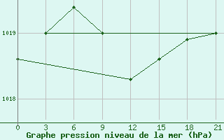 Courbe de la pression atmosphrique pour Taipak