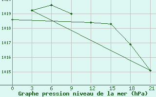 Courbe de la pression atmosphrique pour Novyj Tor